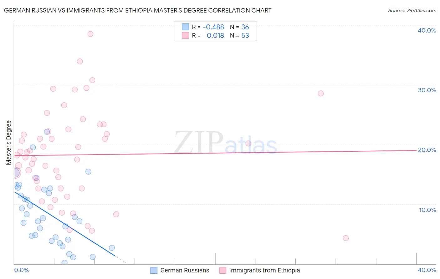 German Russian vs Immigrants from Ethiopia Master's Degree