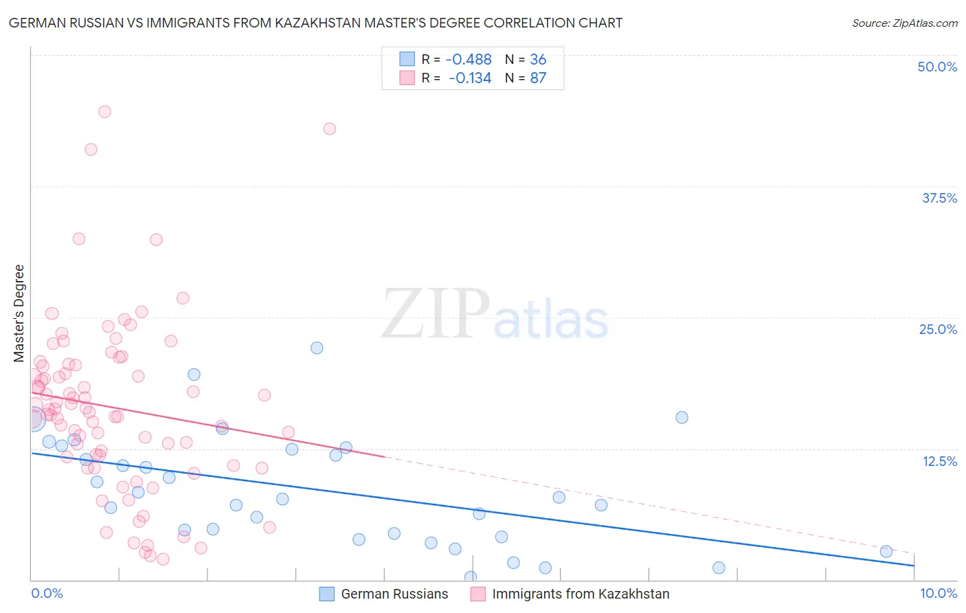 German Russian vs Immigrants from Kazakhstan Master's Degree