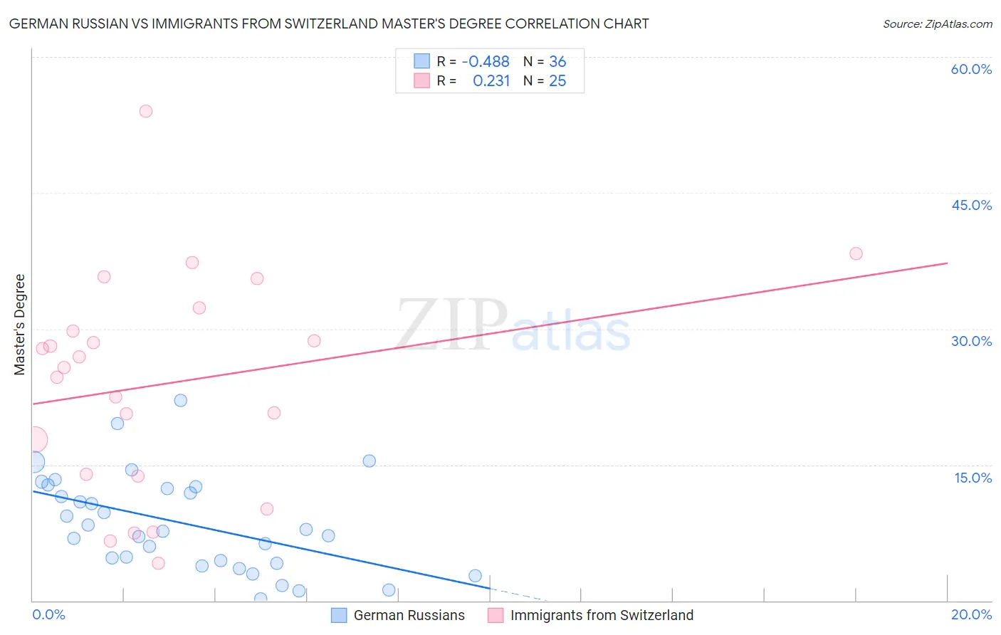 German Russian vs Immigrants from Switzerland Master's Degree