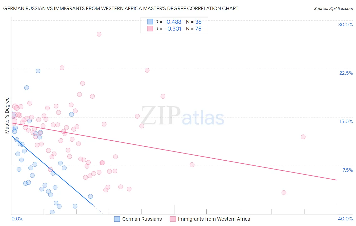 German Russian vs Immigrants from Western Africa Master's Degree