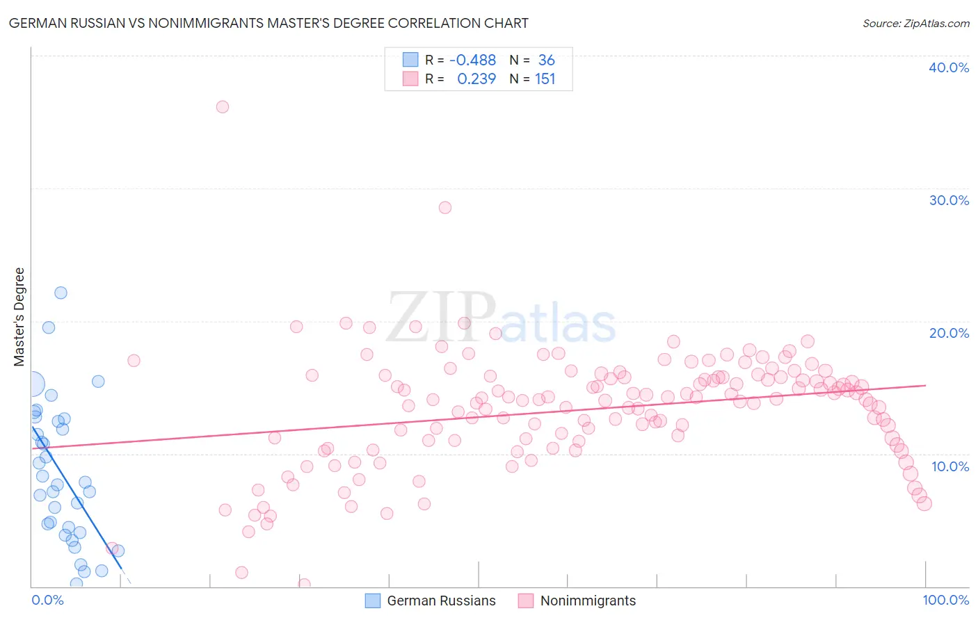 German Russian vs Nonimmigrants Master's Degree