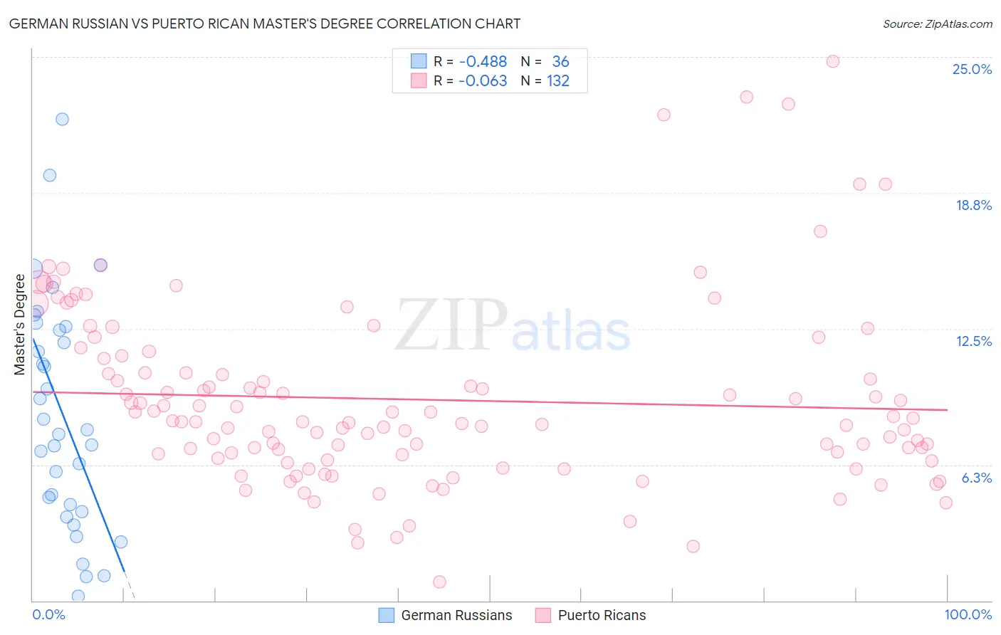 German Russian vs Puerto Rican Master's Degree