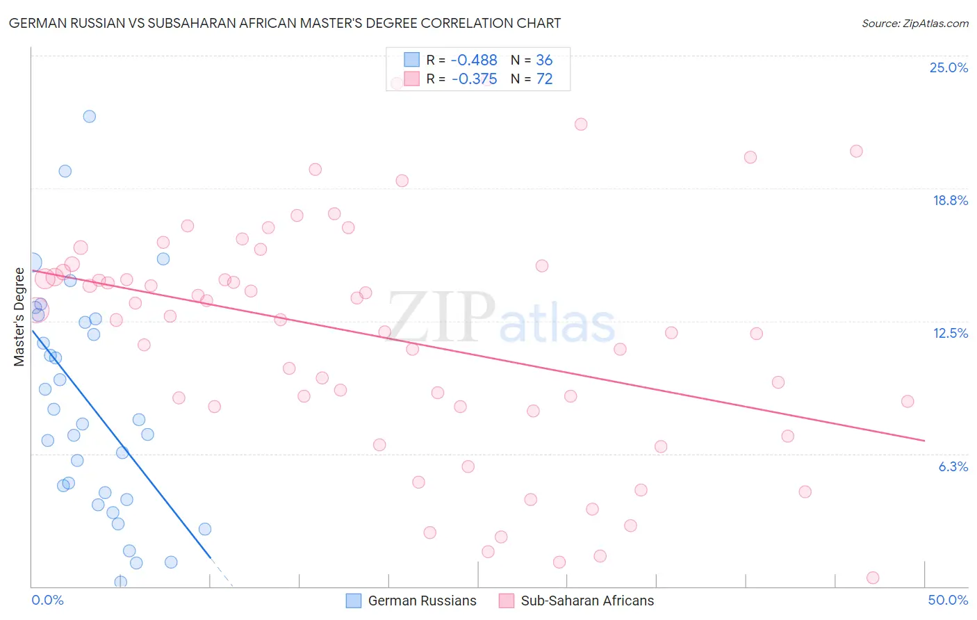 German Russian vs Subsaharan African Master's Degree