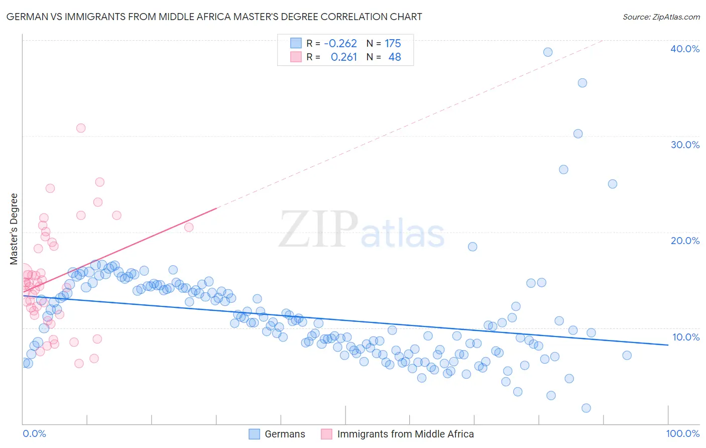 German vs Immigrants from Middle Africa Master's Degree