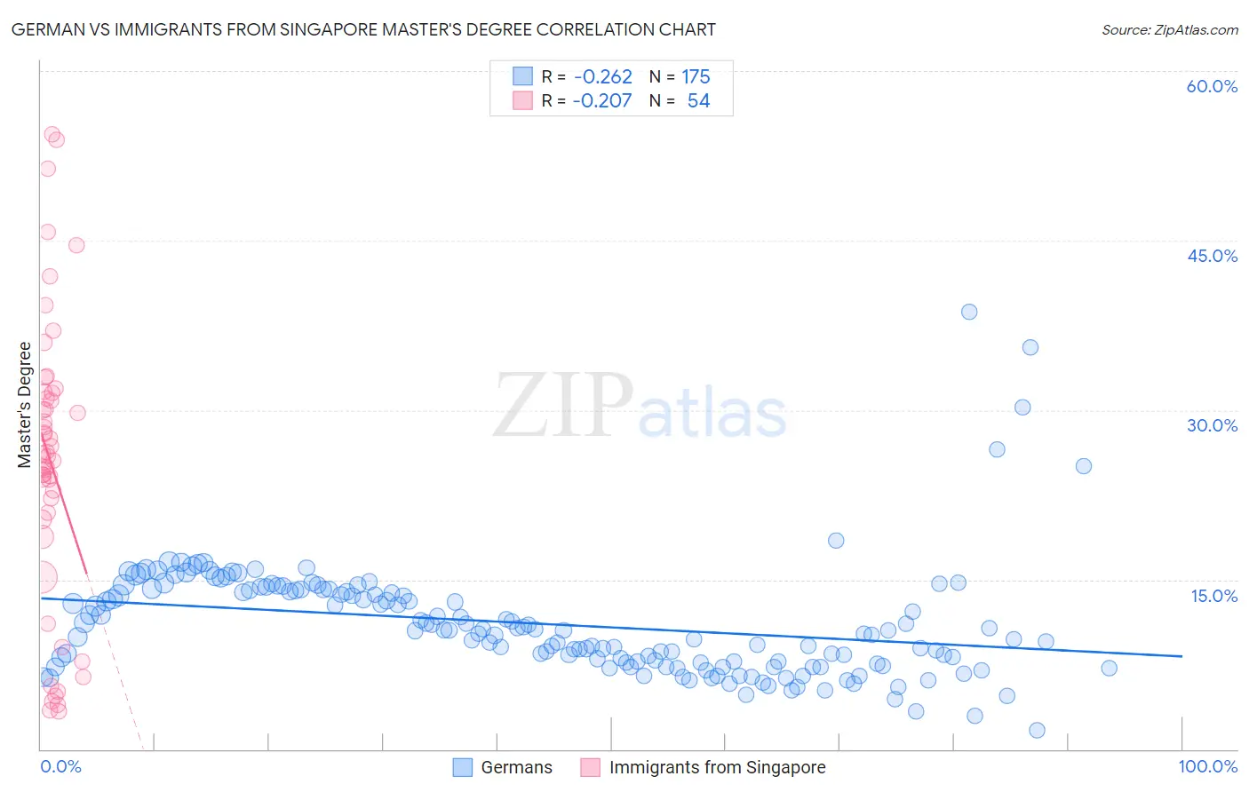 German vs Immigrants from Singapore Master's Degree