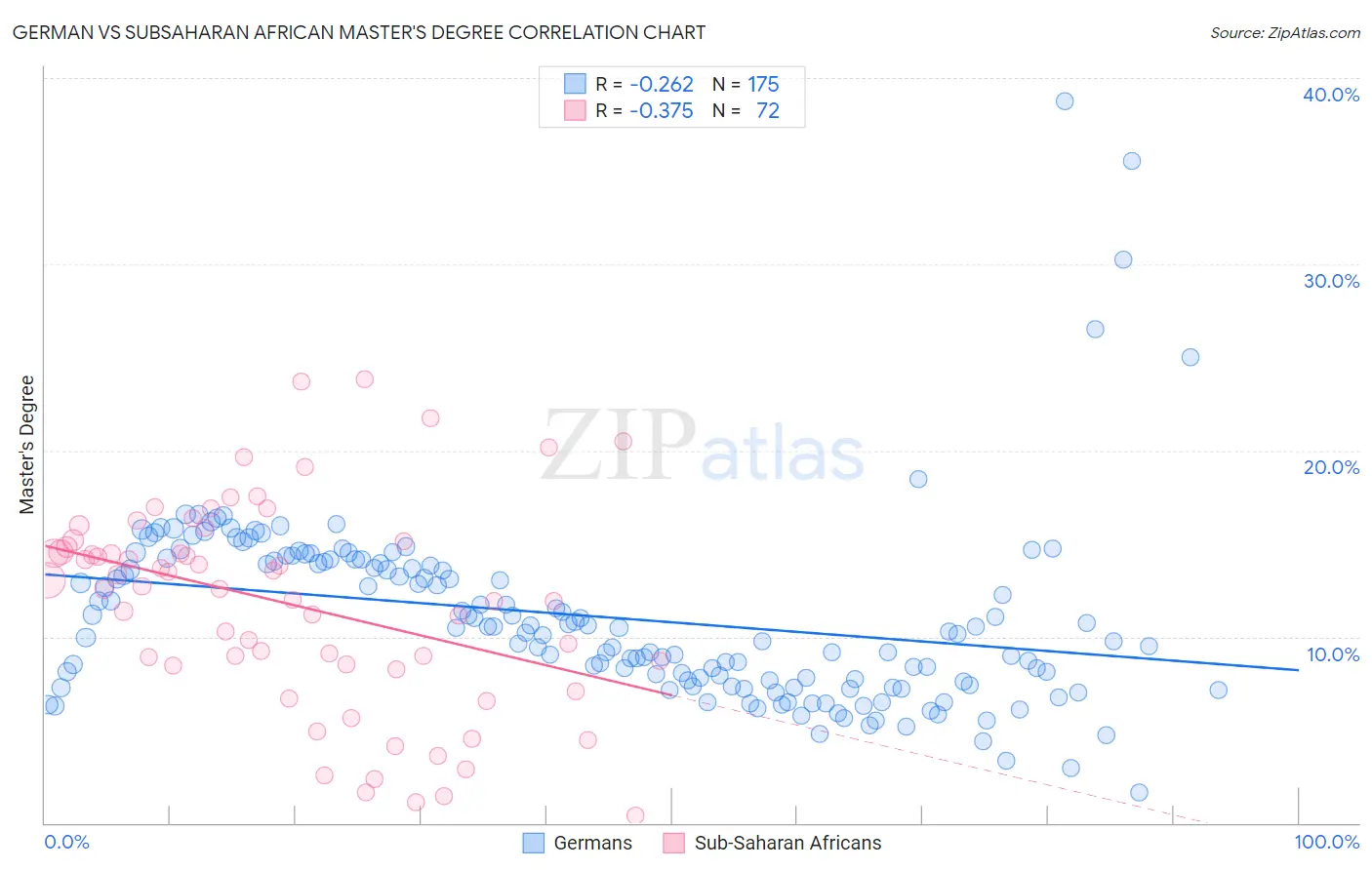 German vs Subsaharan African Master's Degree