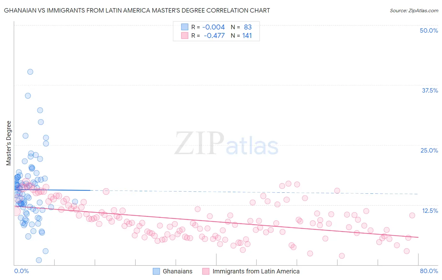 Ghanaian vs Immigrants from Latin America Master's Degree