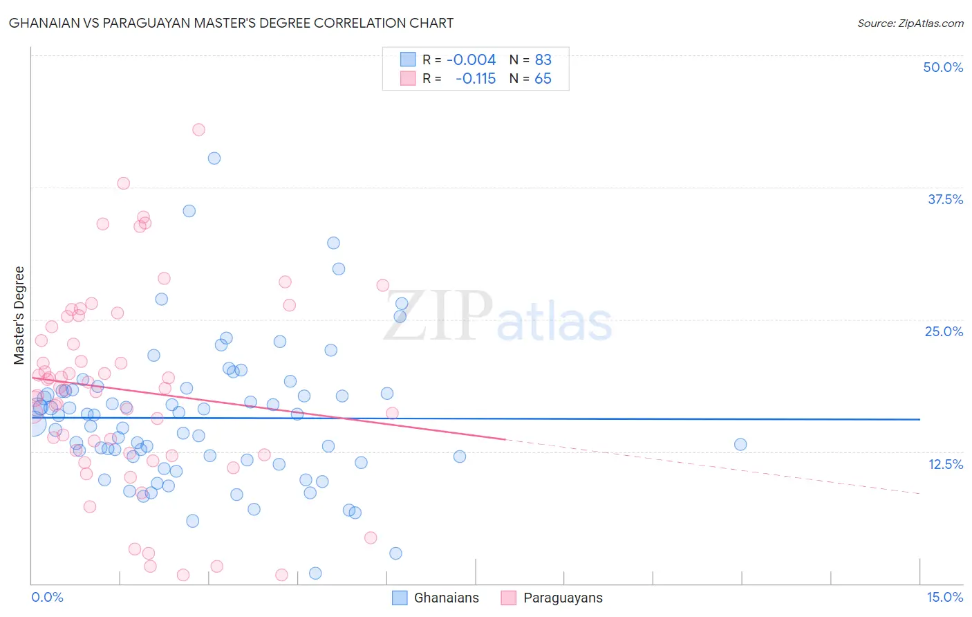 Ghanaian vs Paraguayan Master's Degree