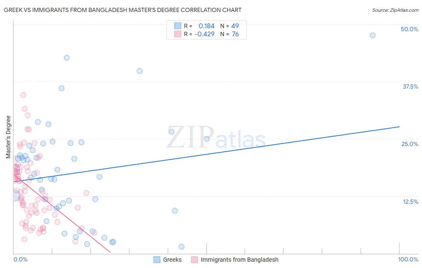 Greek vs Immigrants from Bangladesh Master's Degree