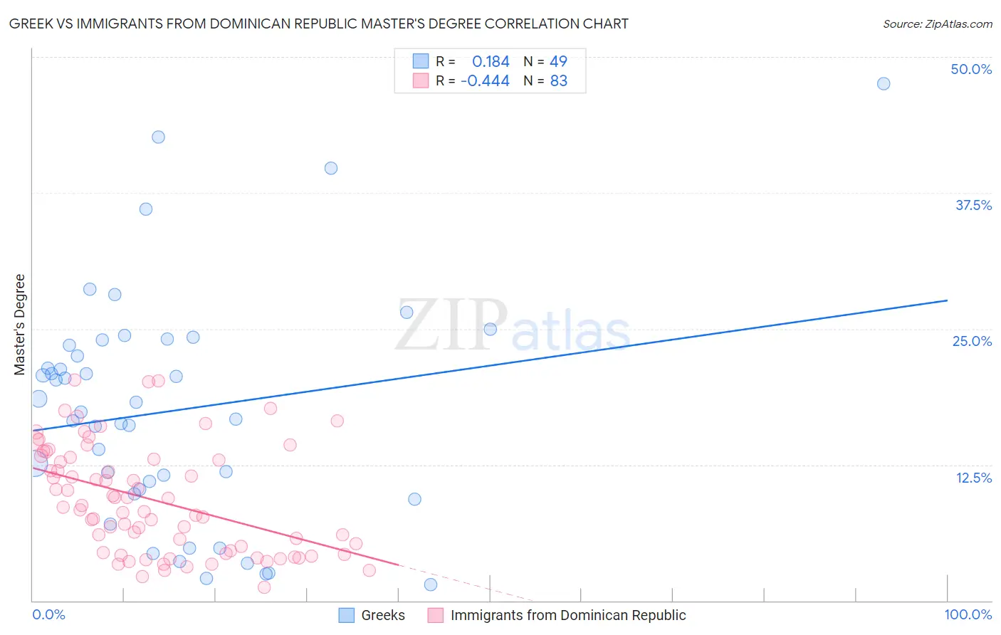 Greek vs Immigrants from Dominican Republic Master's Degree