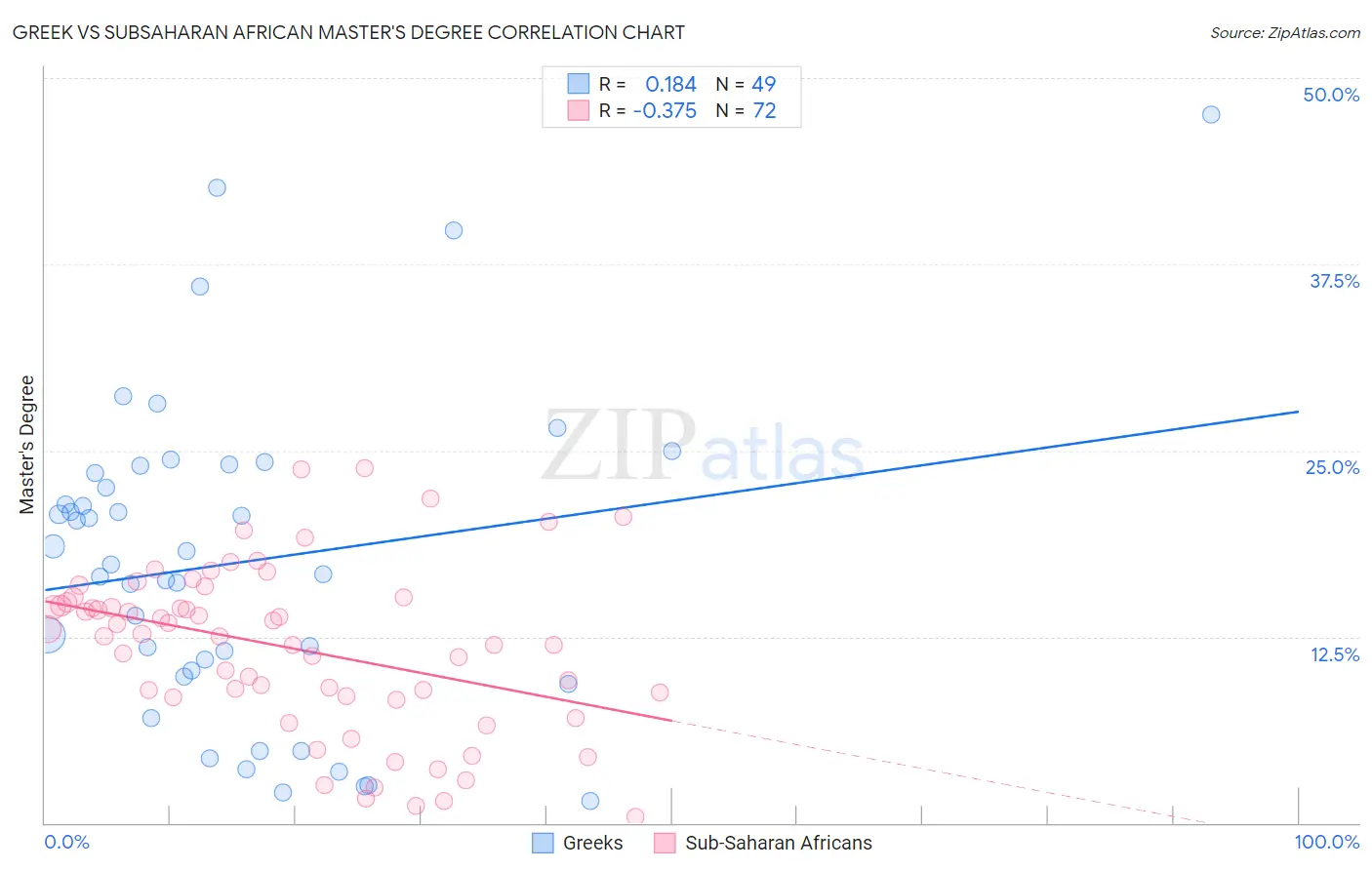 Greek vs Subsaharan African Master's Degree