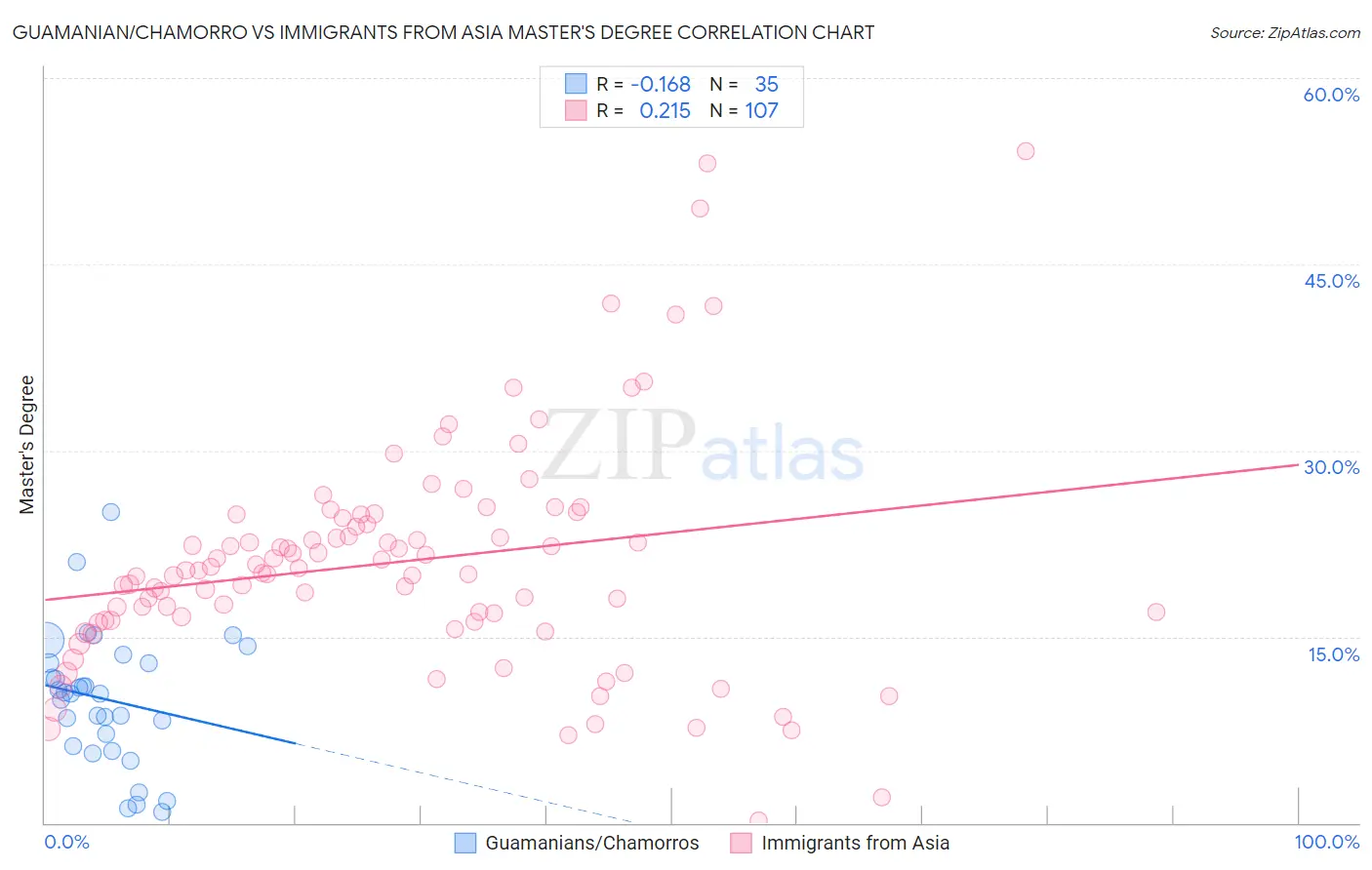 Guamanian/Chamorro vs Immigrants from Asia Master's Degree