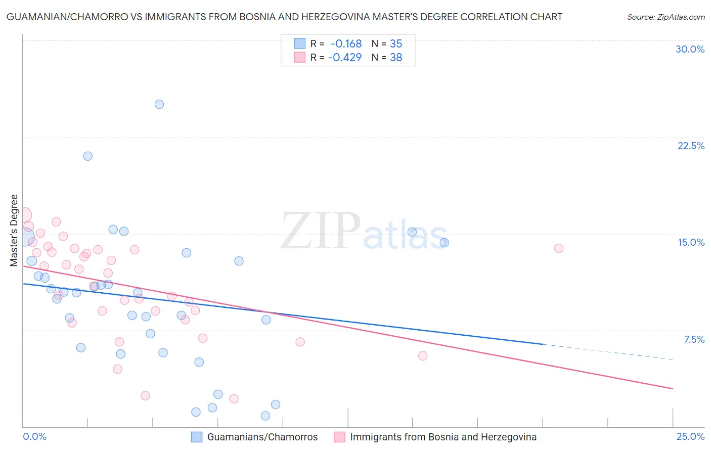 Guamanian/Chamorro vs Immigrants from Bosnia and Herzegovina Master's Degree