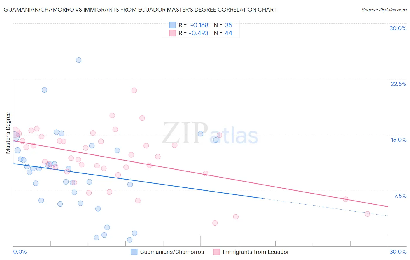 Guamanian/Chamorro vs Immigrants from Ecuador Master's Degree