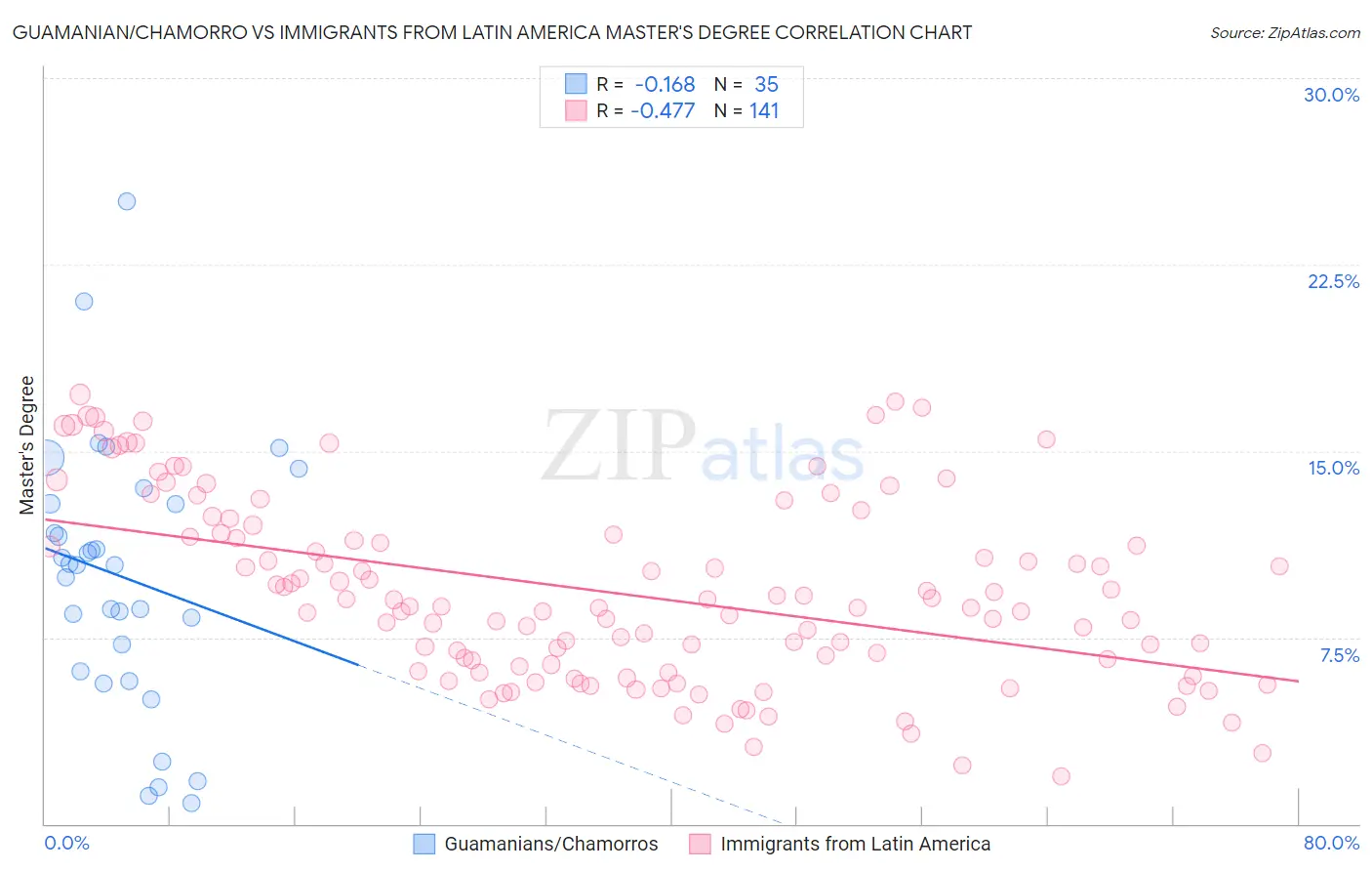 Guamanian/Chamorro vs Immigrants from Latin America Master's Degree