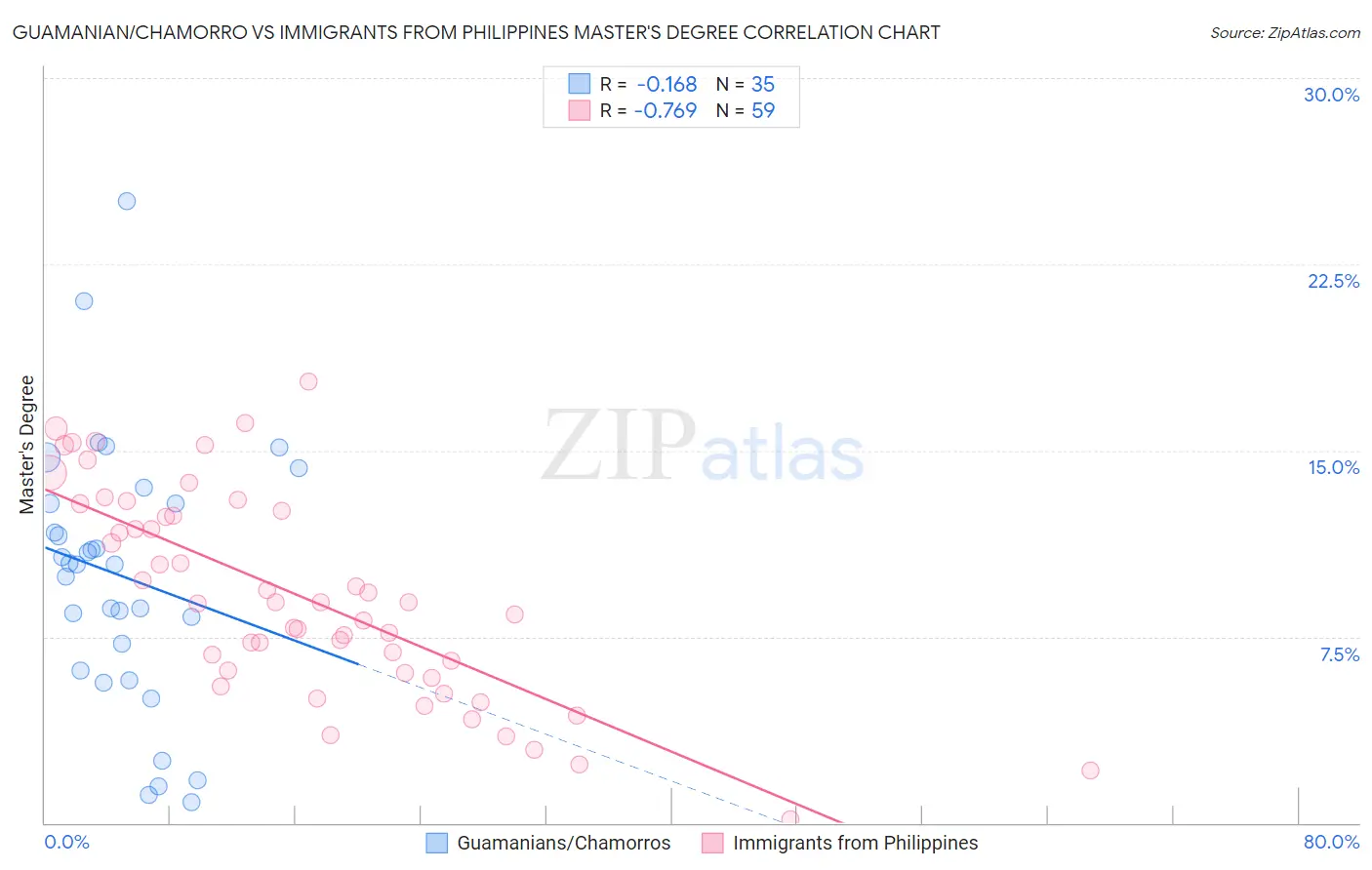 Guamanian/Chamorro vs Immigrants from Philippines Master's Degree