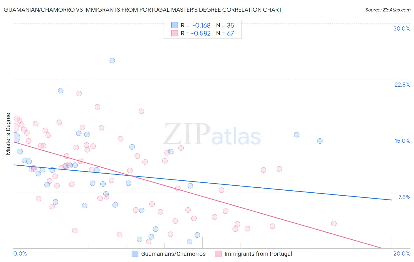 Guamanian/Chamorro vs Immigrants from Portugal Master's Degree