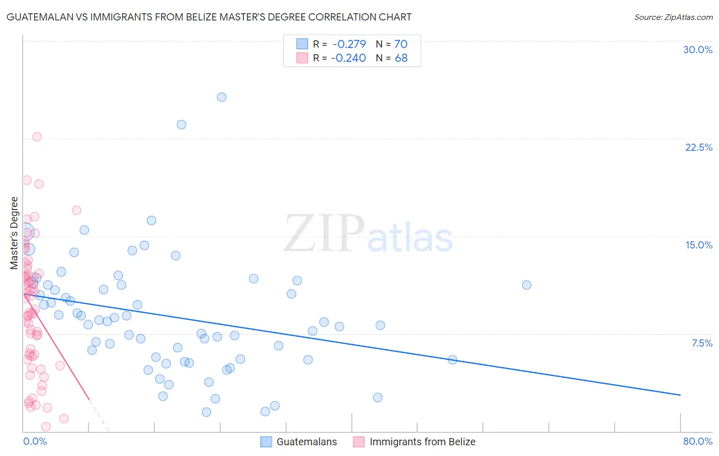 Guatemalan vs Immigrants from Belize Master's Degree