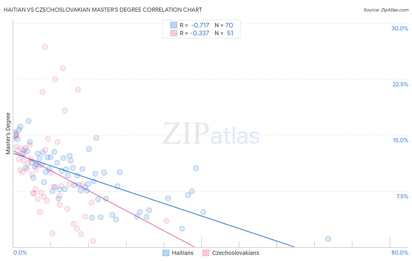 Haitian vs Czechoslovakian Master's Degree