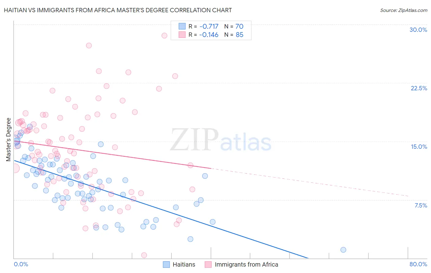 Haitian vs Immigrants from Africa Master's Degree