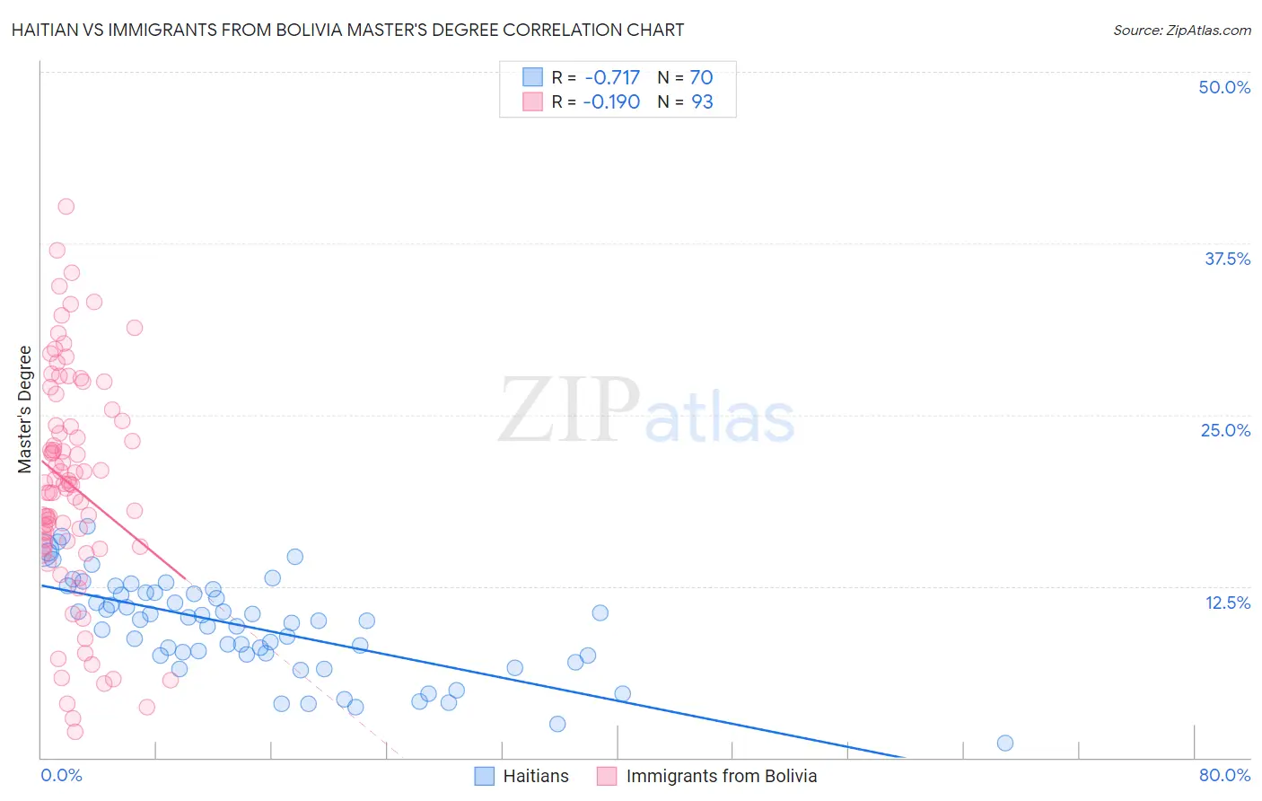 Haitian vs Immigrants from Bolivia Master's Degree