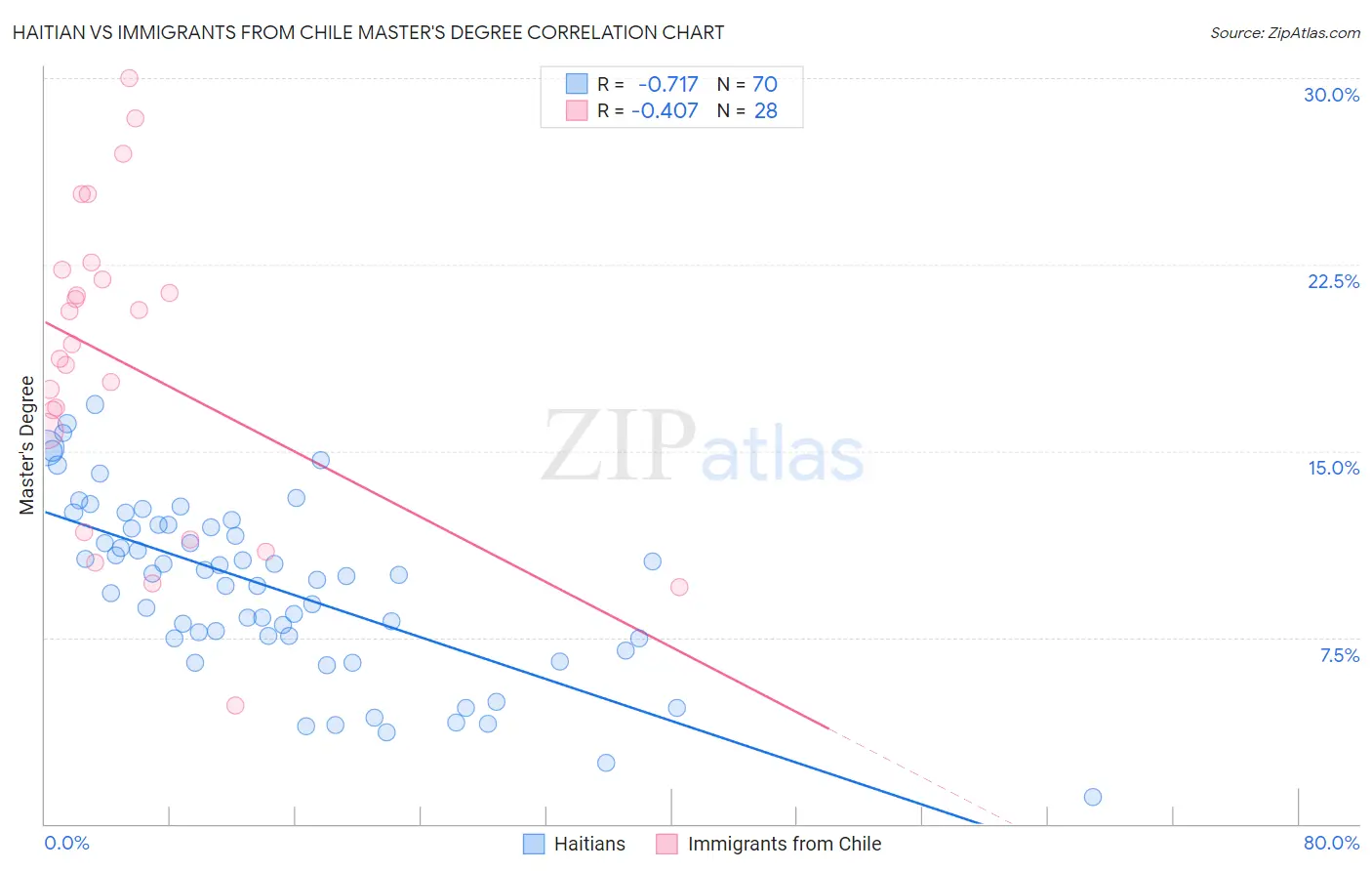 Haitian vs Immigrants from Chile Master's Degree