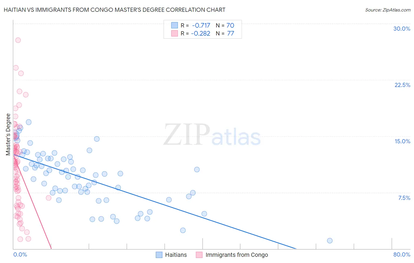 Haitian vs Immigrants from Congo Master's Degree