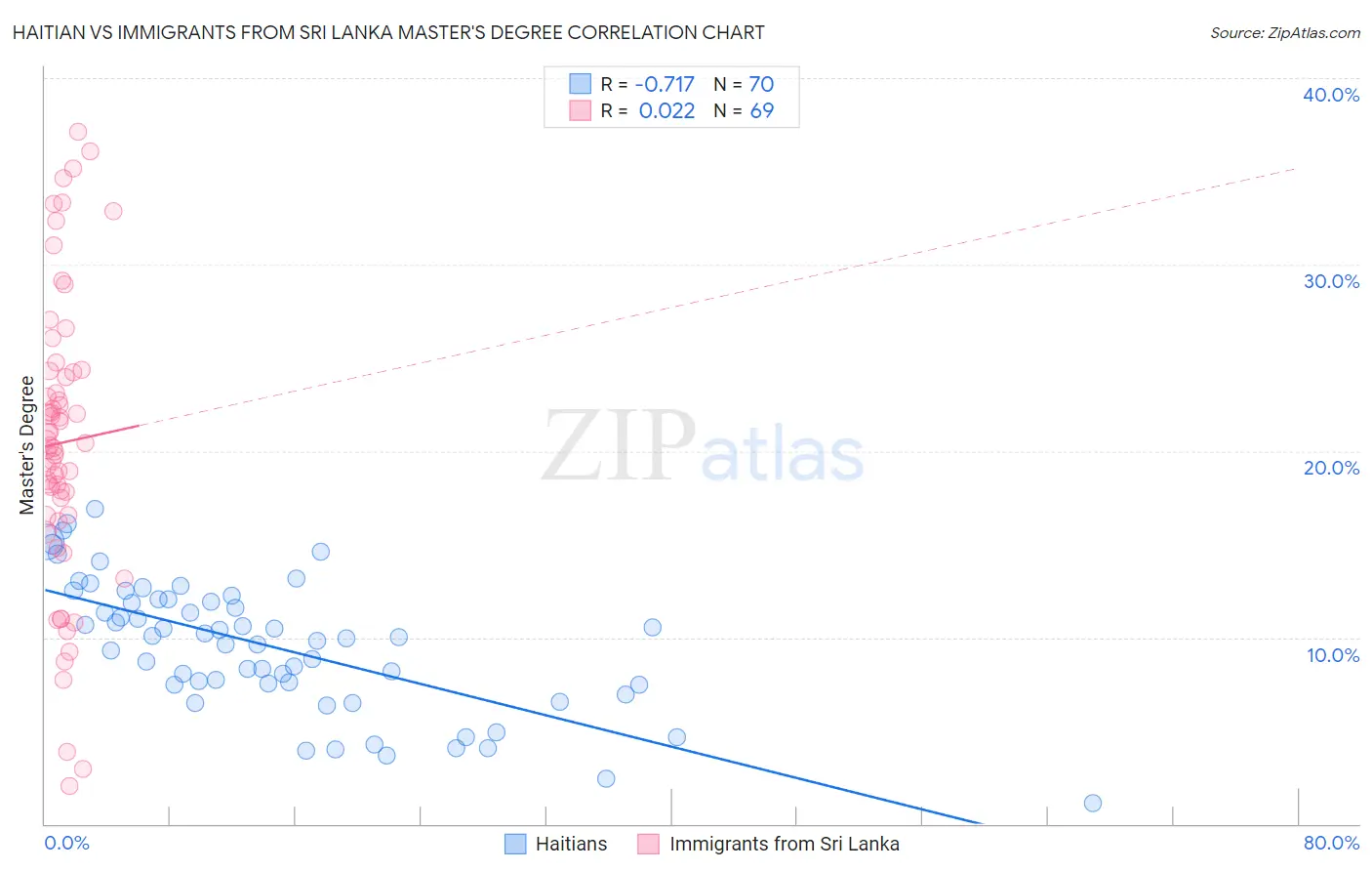 Haitian vs Immigrants from Sri Lanka Master's Degree