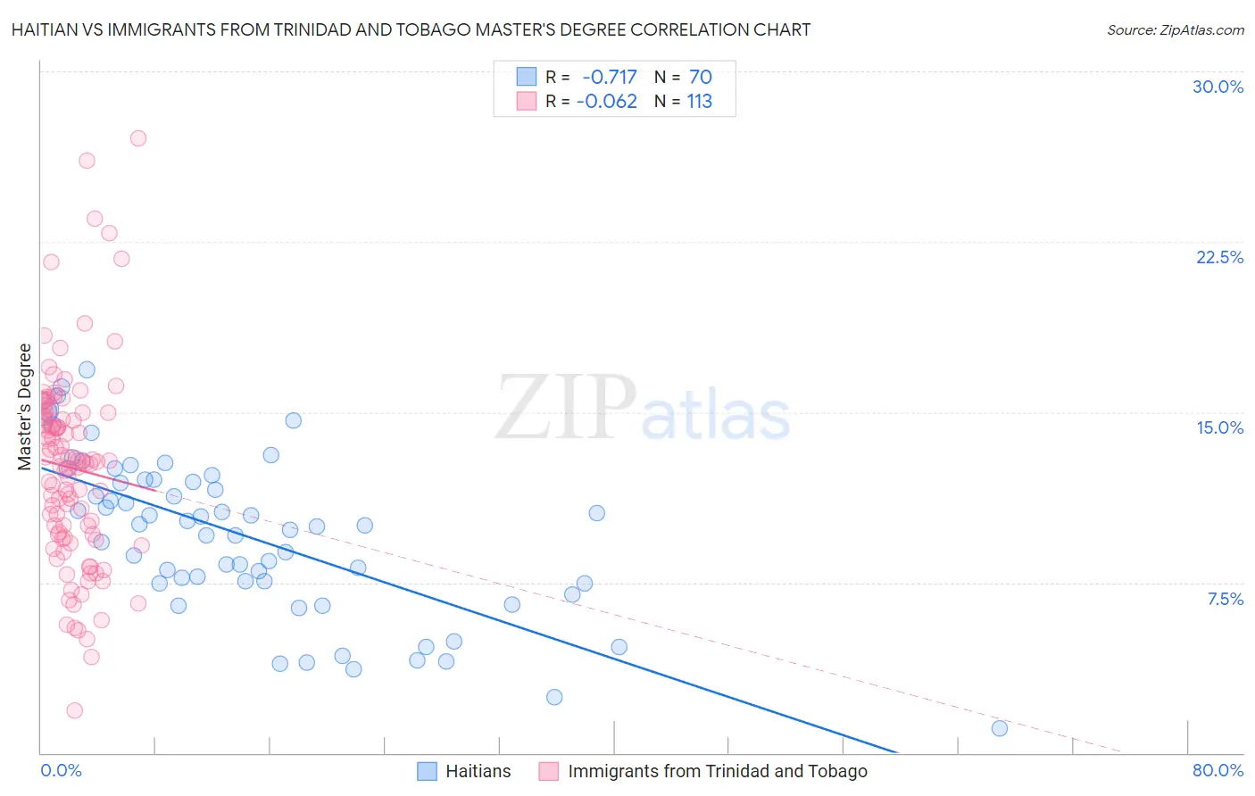 Haitian vs Immigrants from Trinidad and Tobago Master's Degree