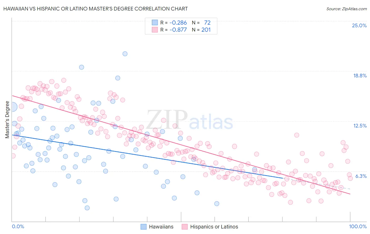 Hawaiian vs Hispanic or Latino Master's Degree