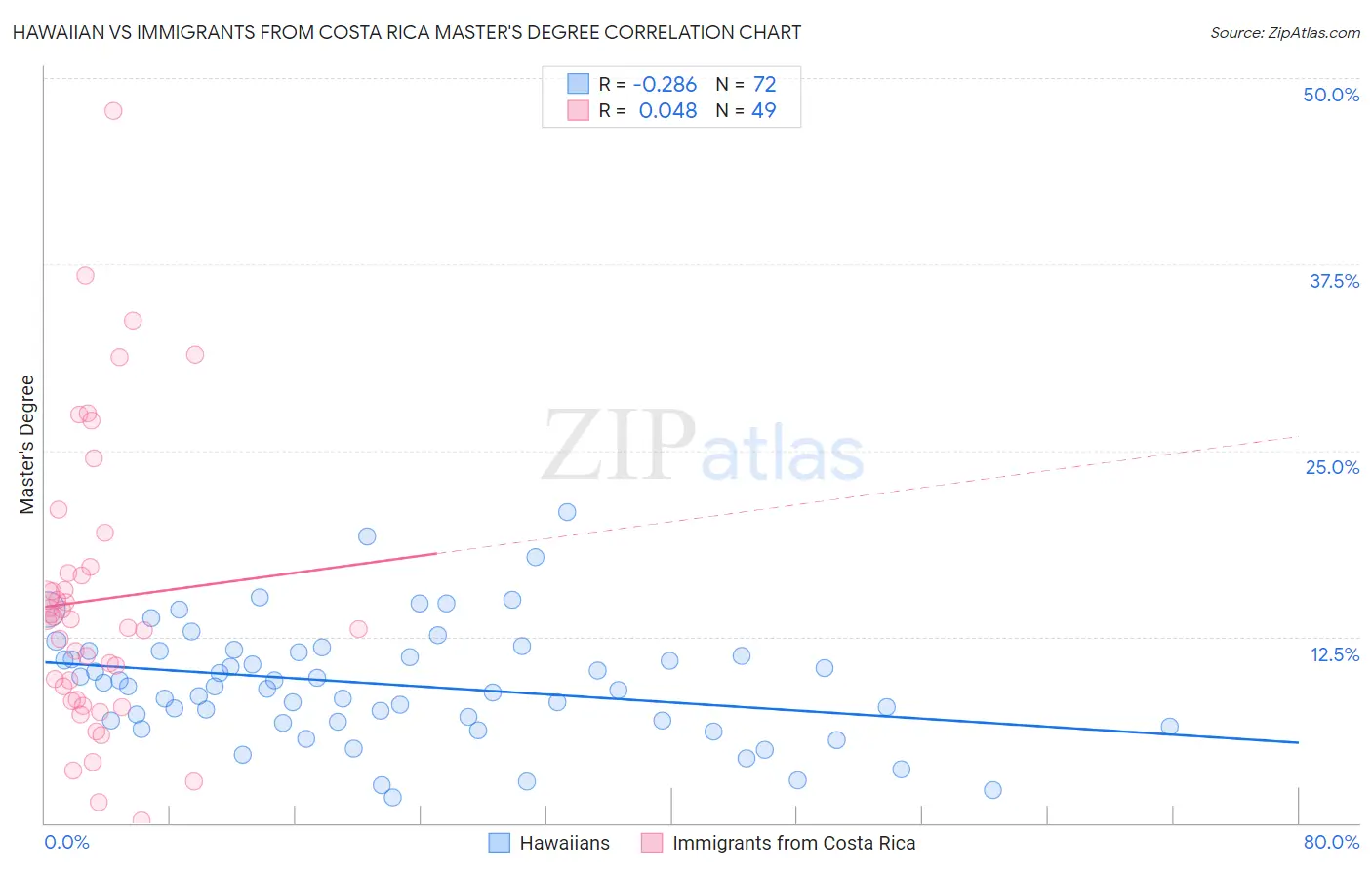 Hawaiian vs Immigrants from Costa Rica Master's Degree