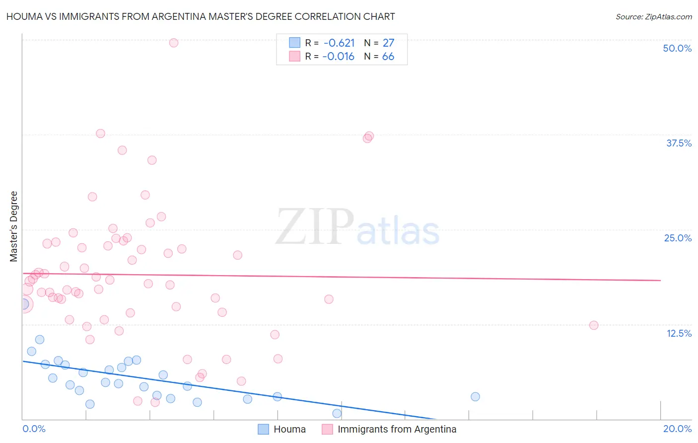 Houma vs Immigrants from Argentina Master's Degree