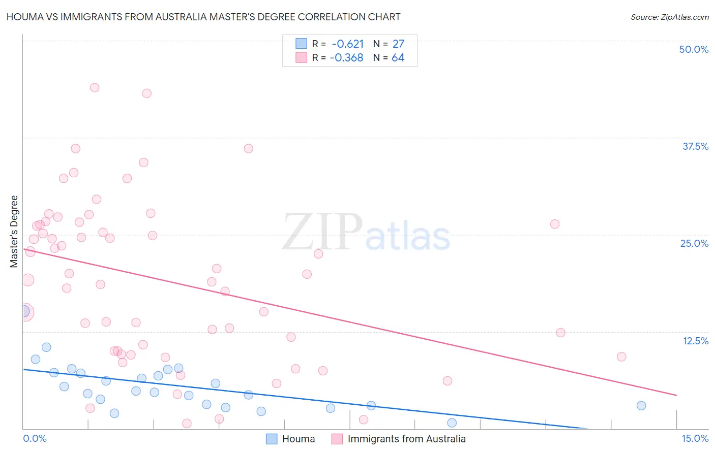 Houma vs Immigrants from Australia Master's Degree