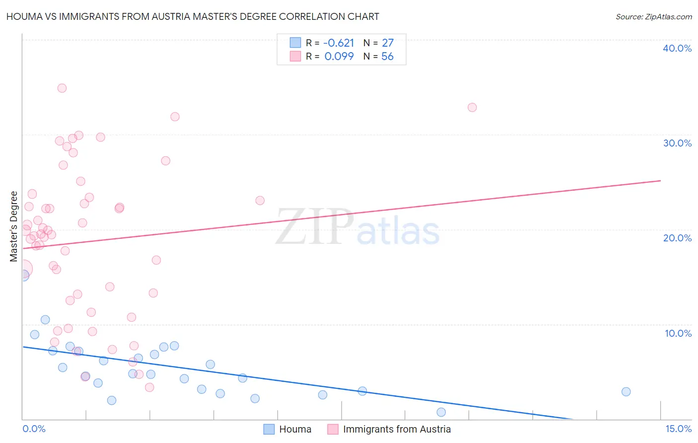 Houma vs Immigrants from Austria Master's Degree