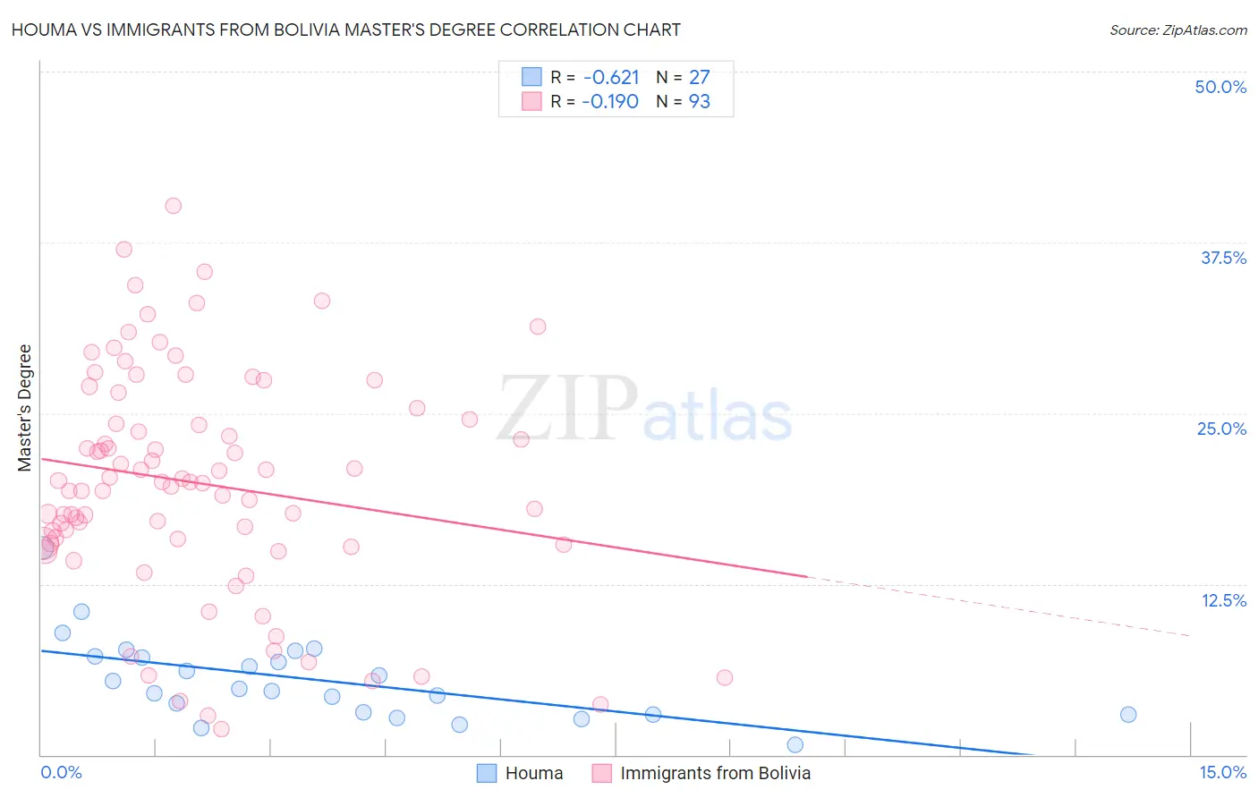 Houma vs Immigrants from Bolivia Master's Degree