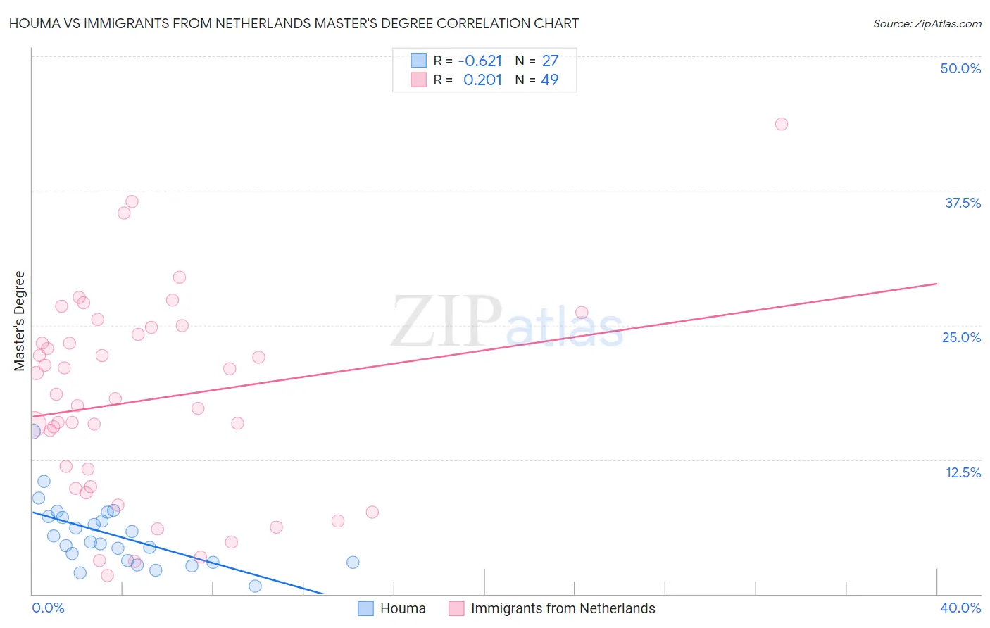 Houma vs Immigrants from Netherlands Master's Degree