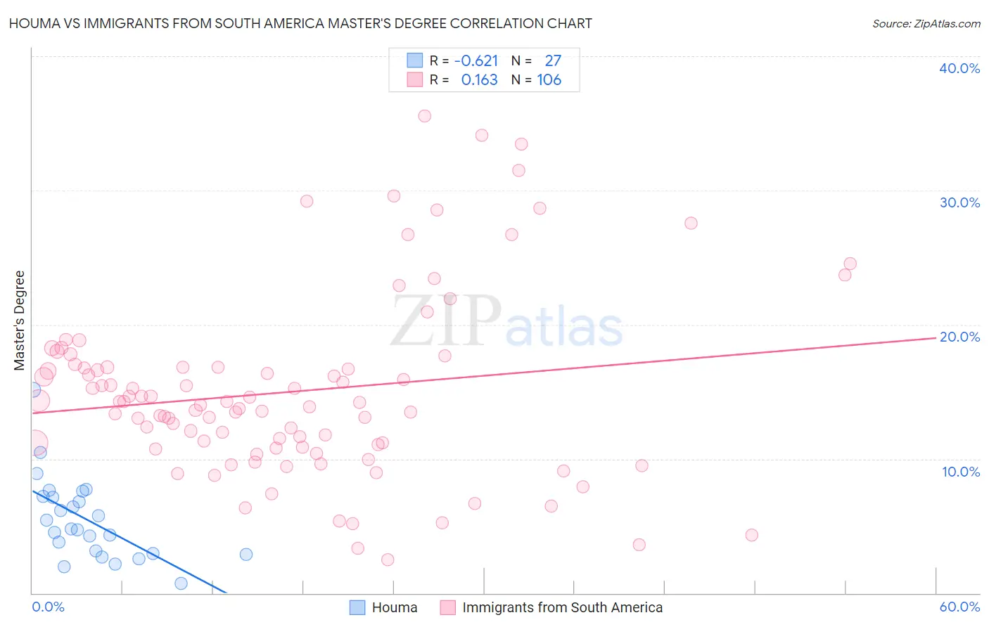 Houma vs Immigrants from South America Master's Degree