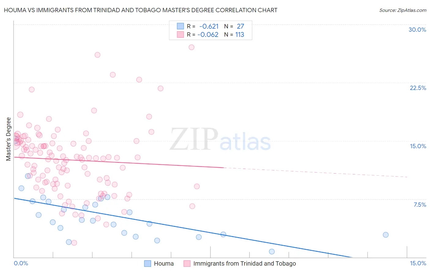 Houma vs Immigrants from Trinidad and Tobago Master's Degree