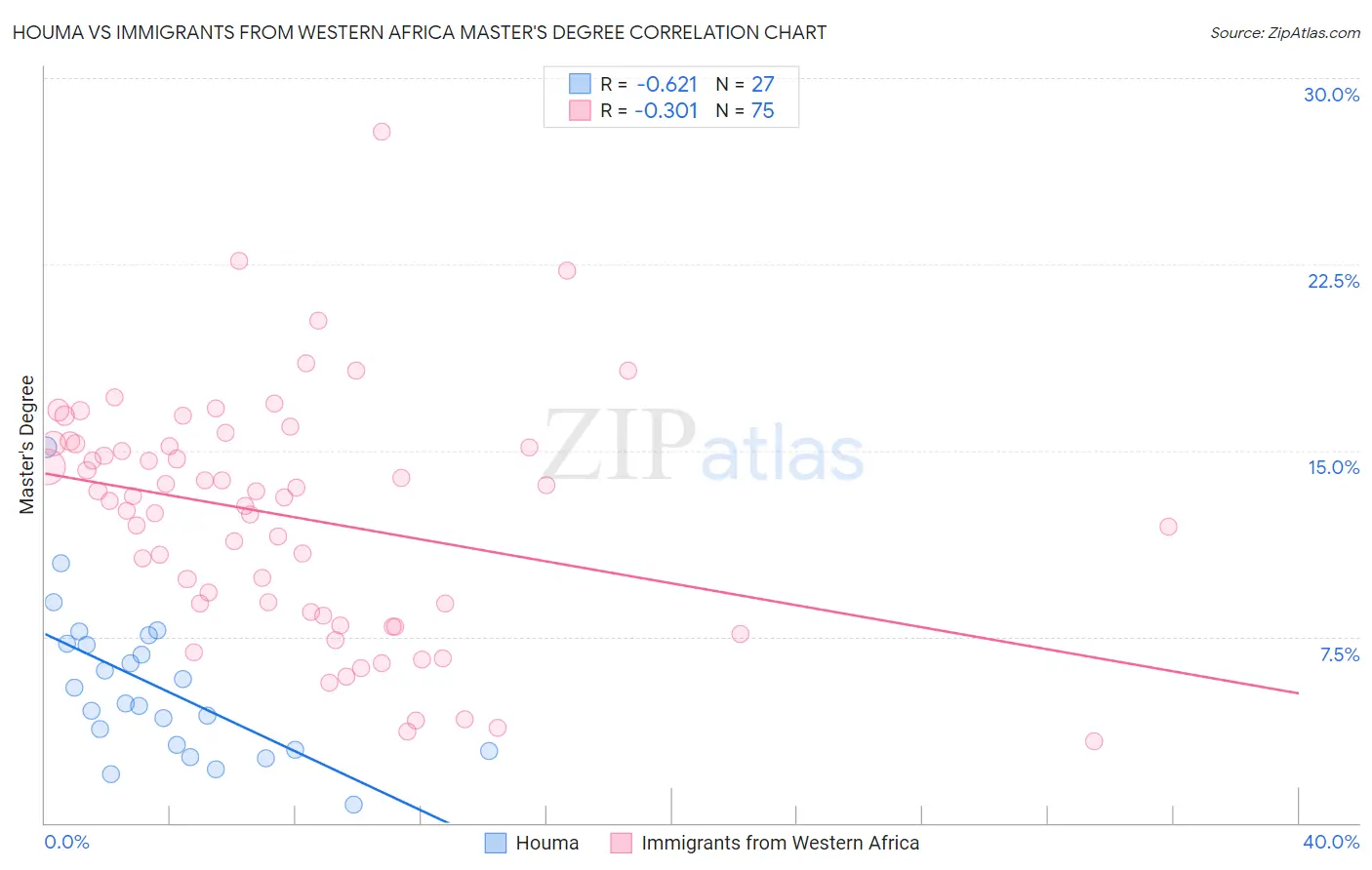 Houma vs Immigrants from Western Africa Master's Degree