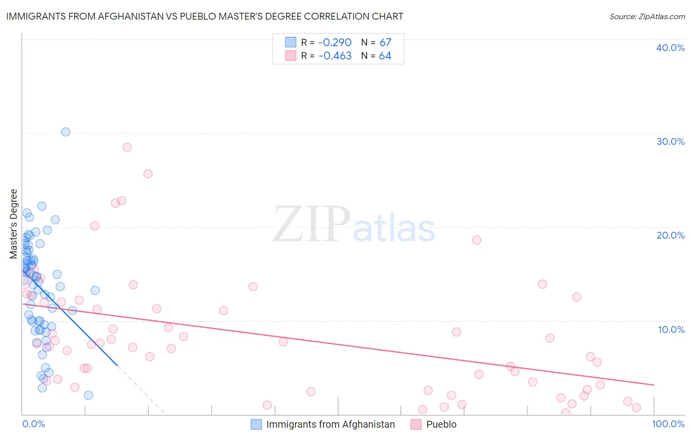 Immigrants from Afghanistan vs Pueblo Master's Degree