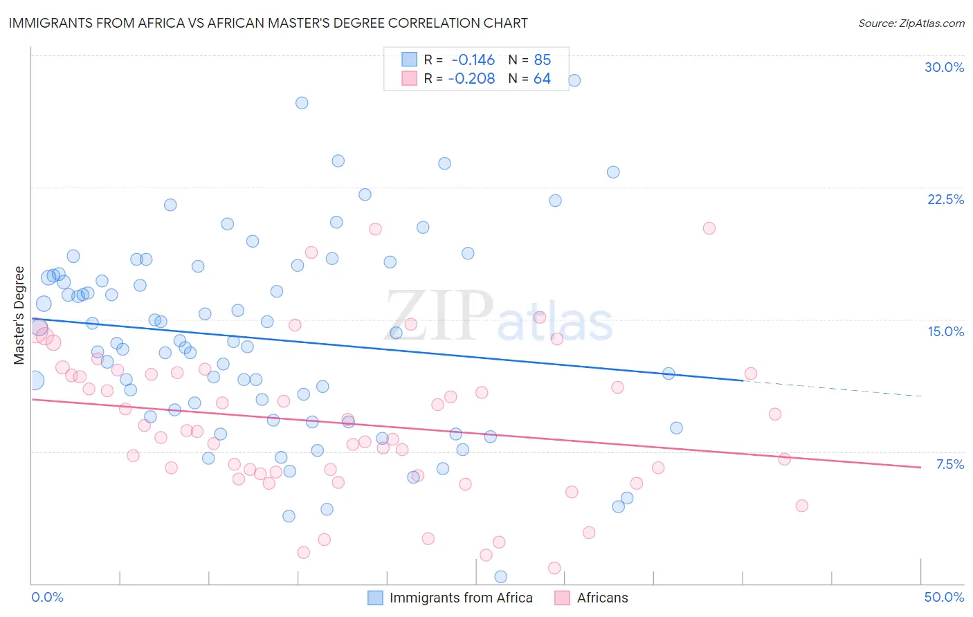 Immigrants from Africa vs African Master's Degree