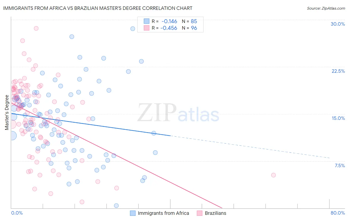 Immigrants from Africa vs Brazilian Master's Degree