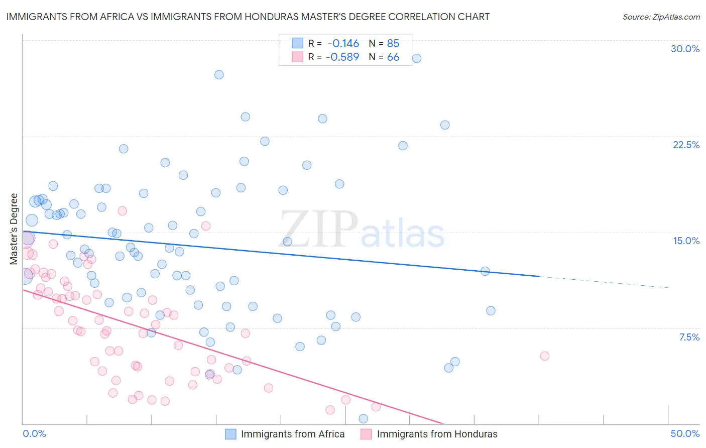 Immigrants from Africa vs Immigrants from Honduras Master's Degree