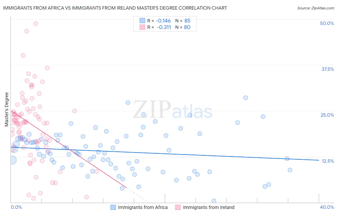 Immigrants from Africa vs Immigrants from Ireland Master's Degree