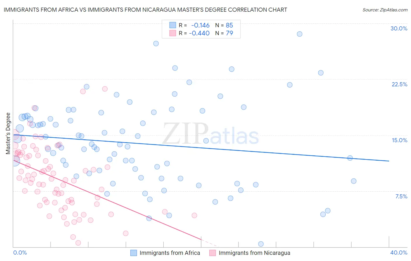 Immigrants from Africa vs Immigrants from Nicaragua Master's Degree