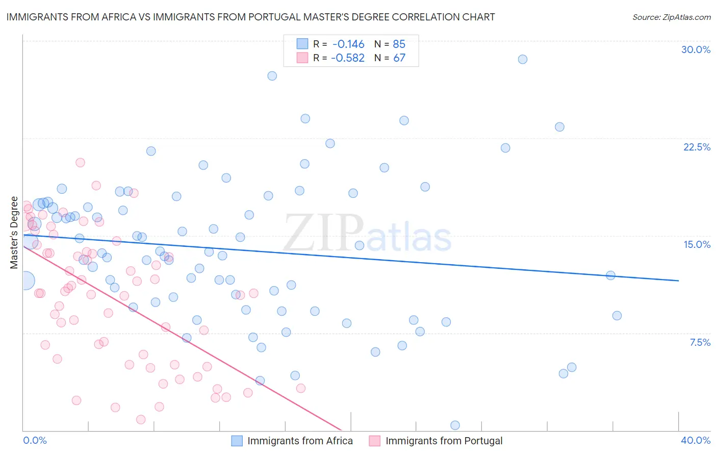 Immigrants from Africa vs Immigrants from Portugal Master's Degree