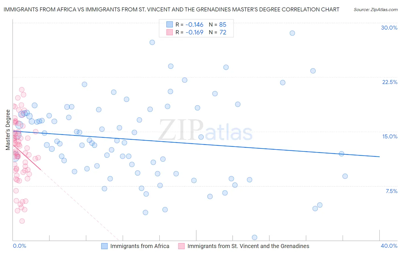 Immigrants from Africa vs Immigrants from St. Vincent and the Grenadines Master's Degree