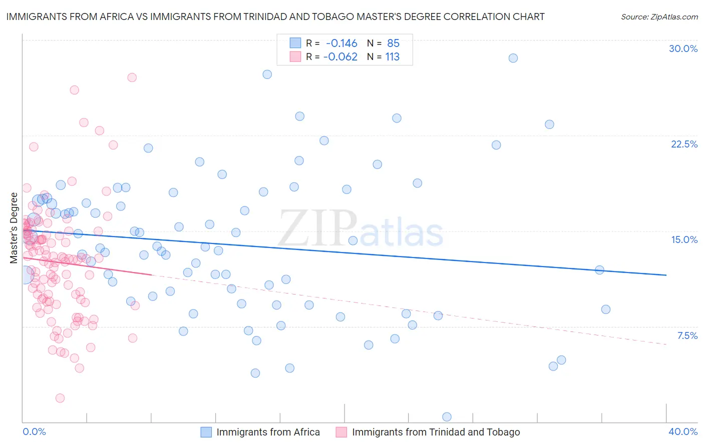 Immigrants from Africa vs Immigrants from Trinidad and Tobago Master's Degree