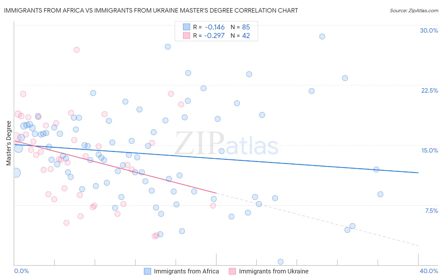 Immigrants from Africa vs Immigrants from Ukraine Master's Degree