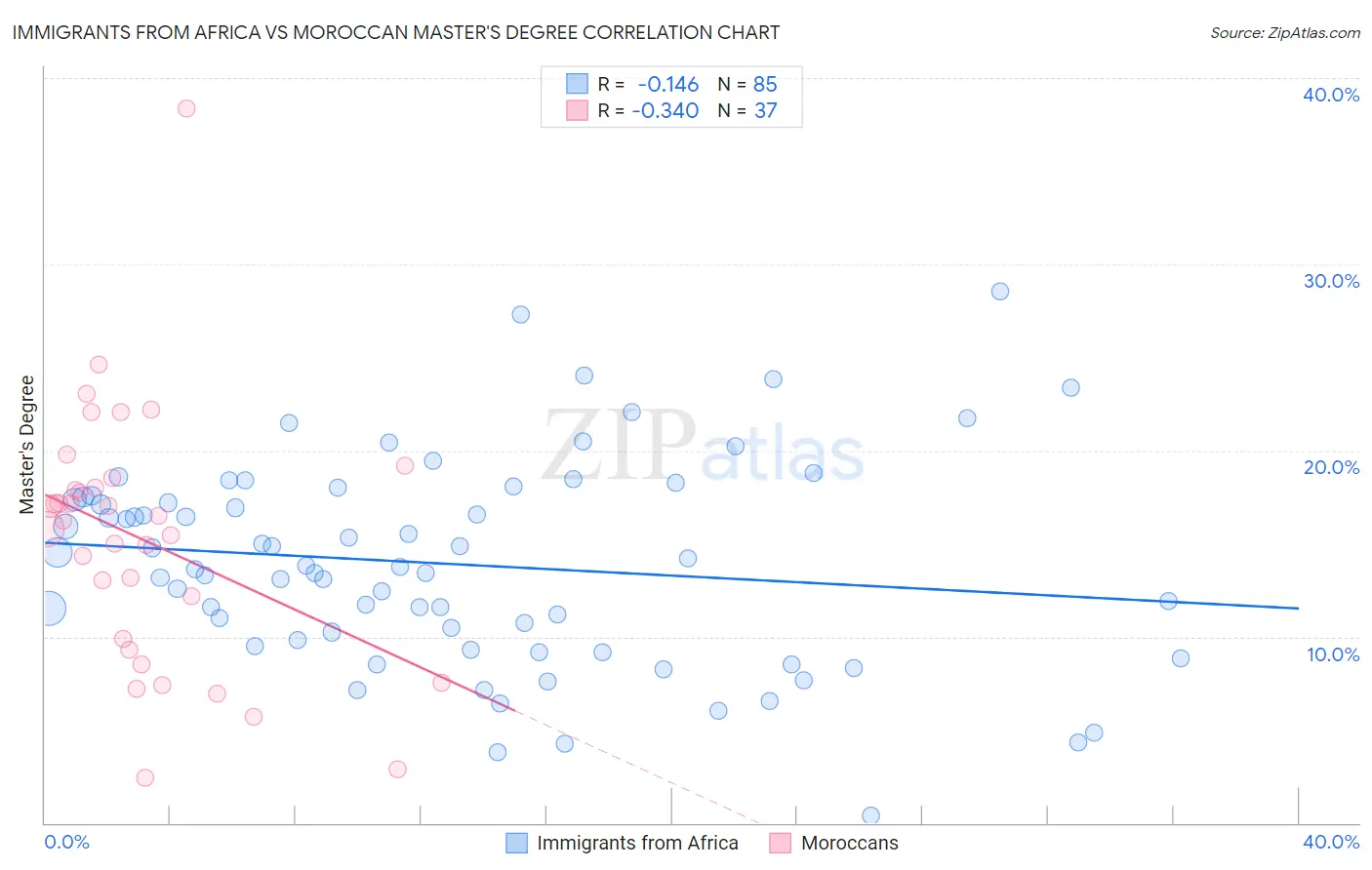 Immigrants from Africa vs Moroccan Master's Degree